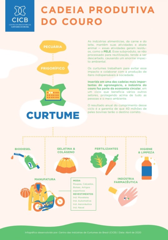Infográfico: a ampla cadeia produtiva do couro Infográfico: a ampla cadeia produtiva do couro